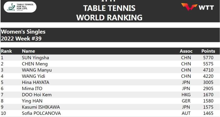 国际乒联更新世界排名 樊振东马龙稳居男单前五