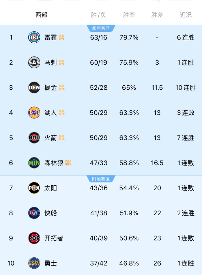 掘金10连胜稳居西部第三
