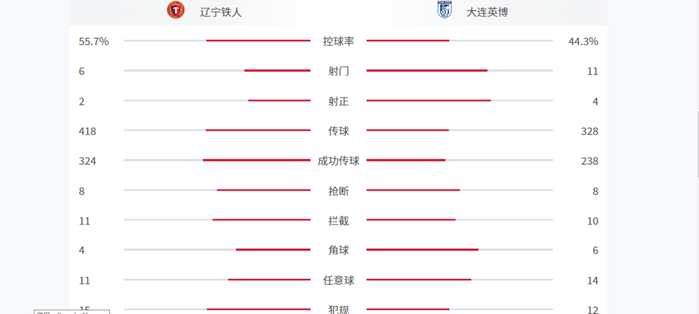 大连英博绝杀辽宁铁人五连胜暂列积分榜第三